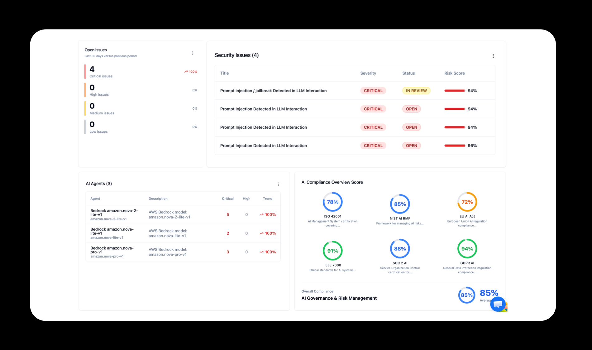 EarlyCore multi-tenant console showing prompt injection detections across monitored AI agents and per-framework compliance scores (ISO 42001, NIST AI RMF, EU AI Act, SOC 2 AI, GDPR AI). This is what your AE walks into a regulated discovery call with.